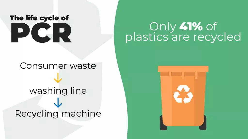 Post Consumer Recycling